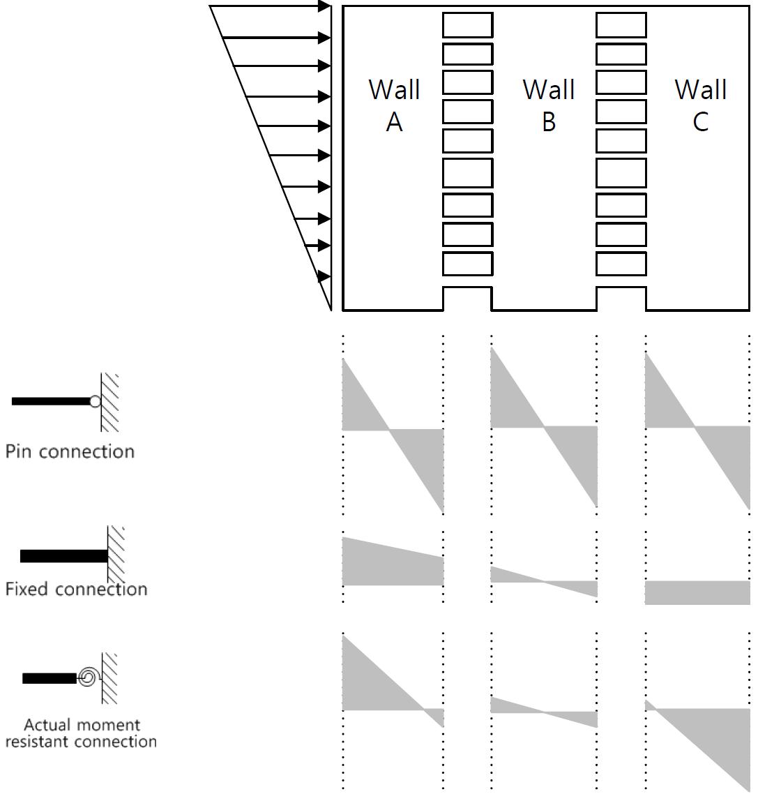 Stress Distribution of Coupled Shearwall according to degree of coupling