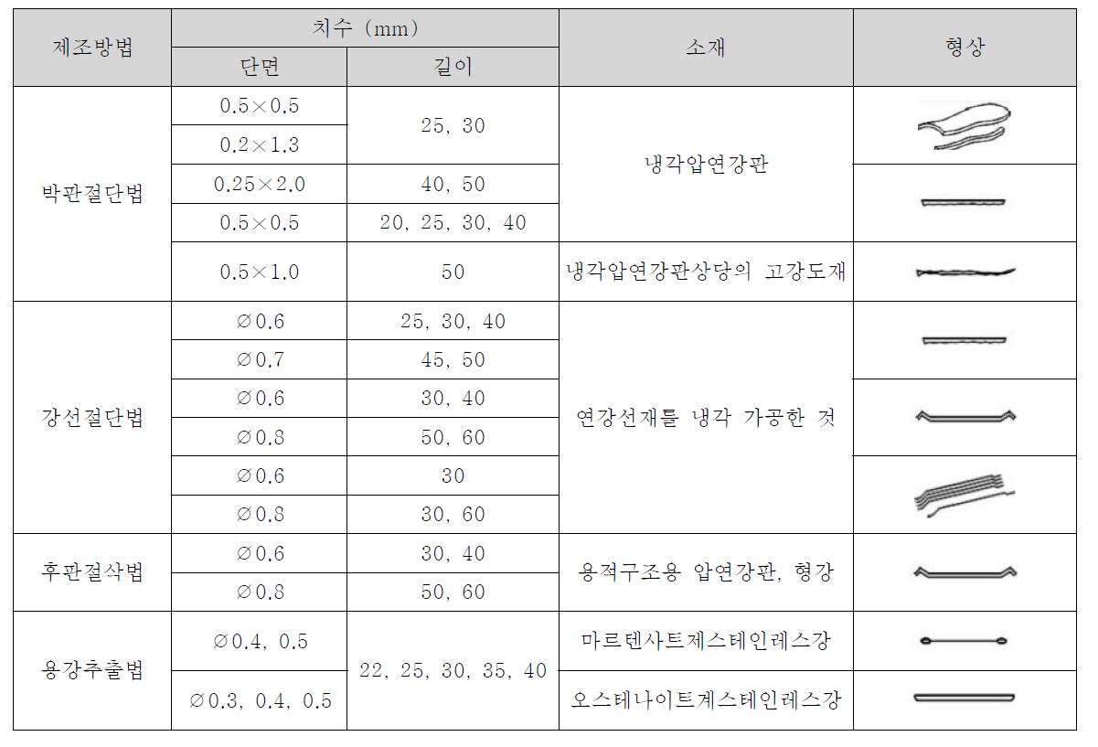 제조방법에 따른 강섬유 및 제원