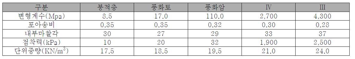 지반물성치