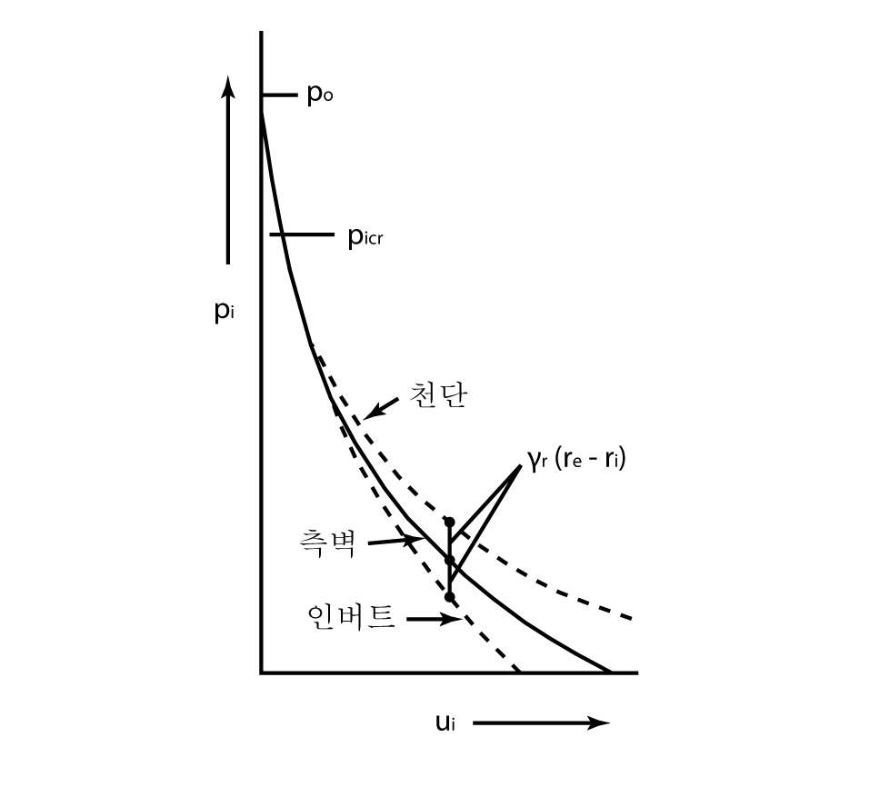 터널의 소요지보곡선