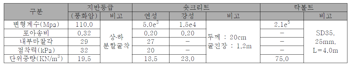 지보재 제원 및 지반물성치