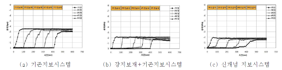 토피고 1D에서의 숏크리트 천단응력