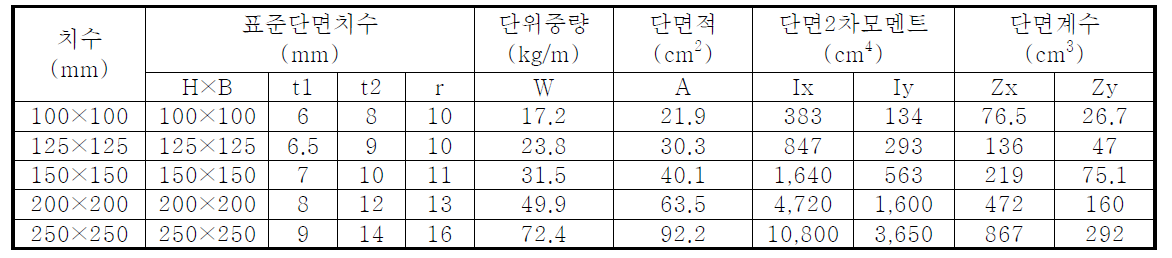 H형 강지보재의 치수 및 단면 특성 예