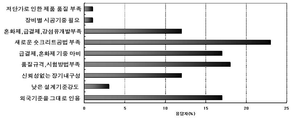 국내 숏크리트 품질기준의 문제점