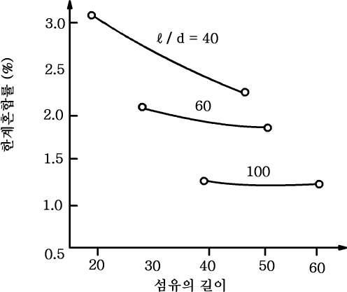 강섬유 길이에 따른 한계혼입률