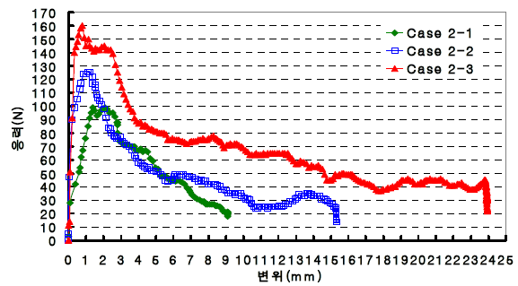 인발깊이에 따른 B형상의 응력-변위 곡선