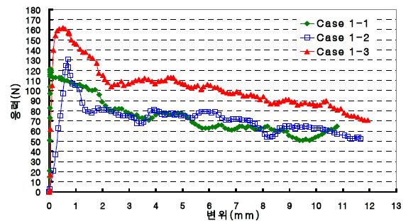 인발깊이에 따른 A형상의 응력-변위 곡선
