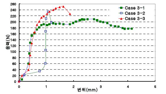 인발깊이에 따른 C형상의 응력-변위 곡선