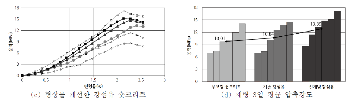 일축압축강도 측정 결과(재령 3일)