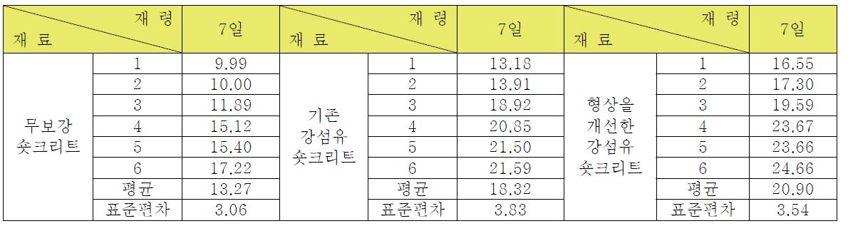 재령재 7 일에 따른 압축강도 측정 결과(MPa)