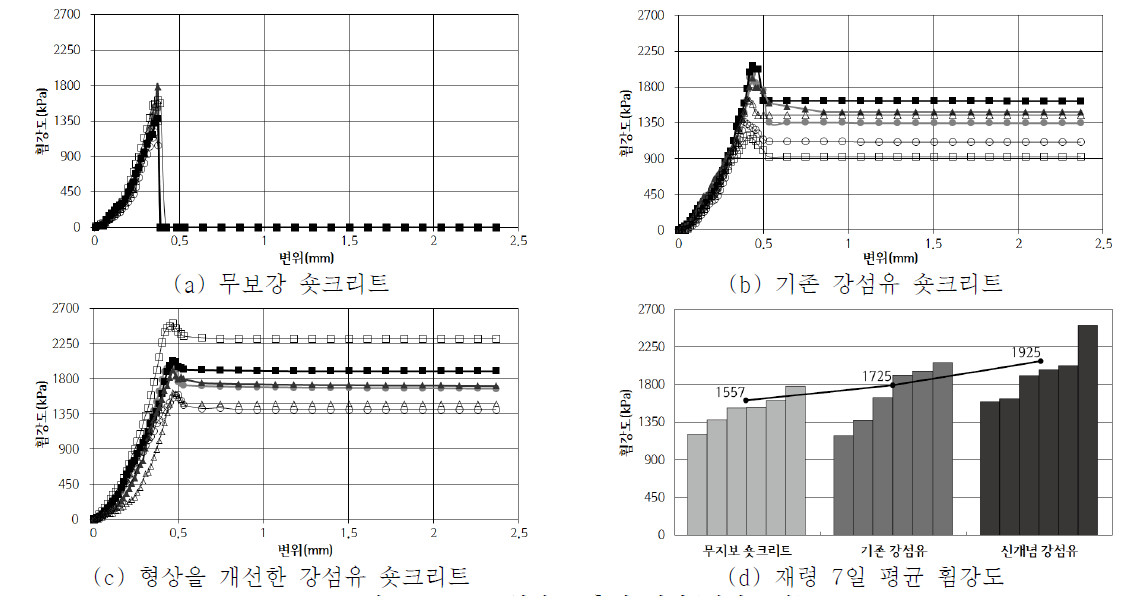 휨강도 측정 결과(재령 7일)