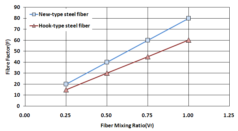 Relationship between fiber factor(F) and fiber mixing ratio(Vf)