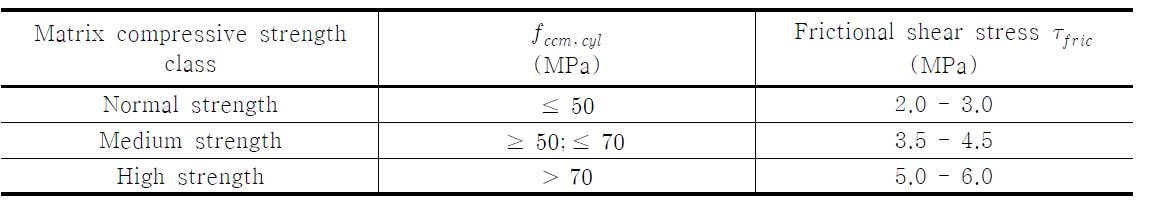 Dependency of the average shear stress on the matrix quality for conventional concrete