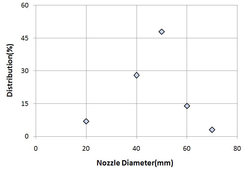 Distribution of shotcrete nozzle size in Korea