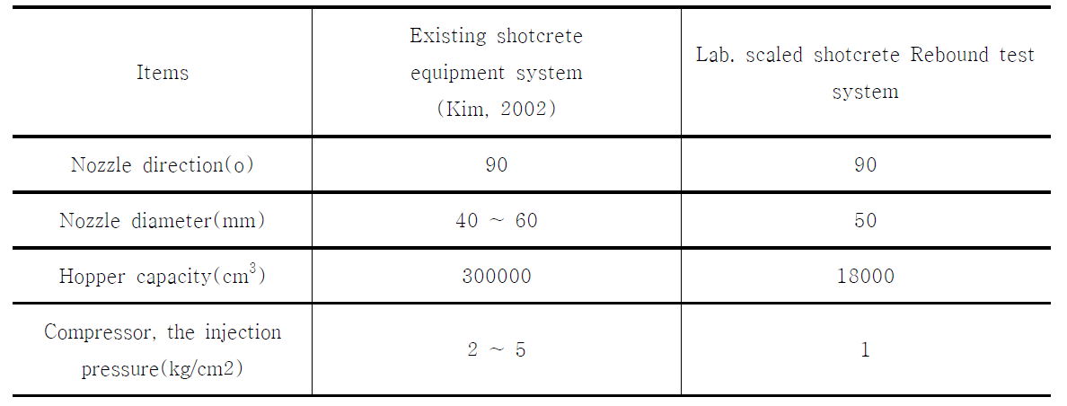 Specification of the test system