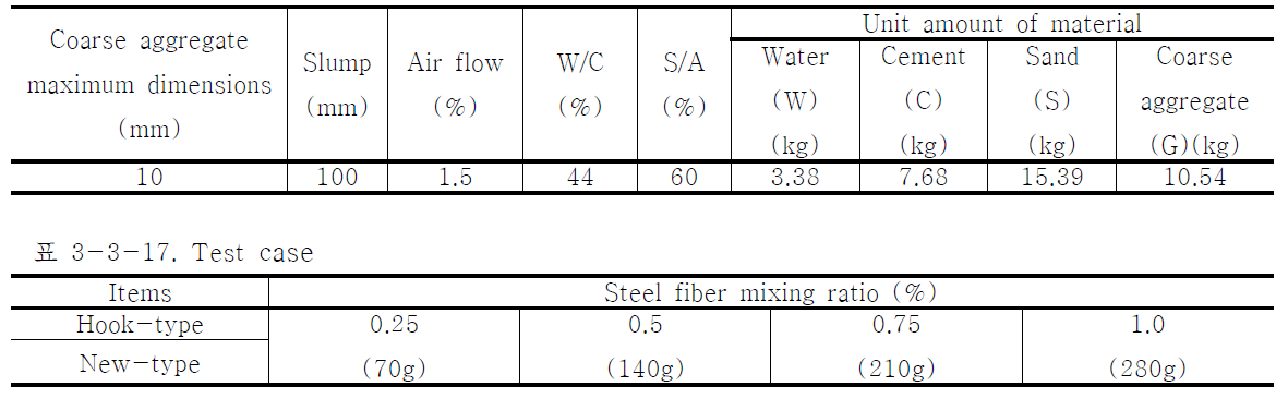 Specification of shotcrete mix ratio