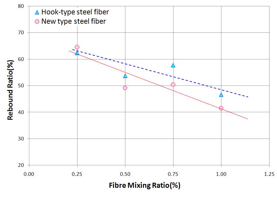 Hook-type steel fiber vs New-type steel fiber