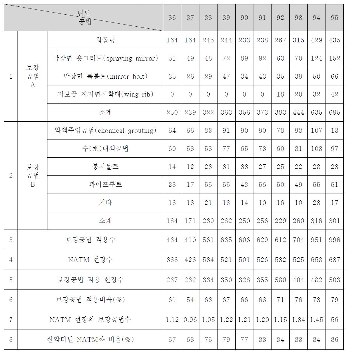 일본 NATM 터널에서 보강공법 적용추이