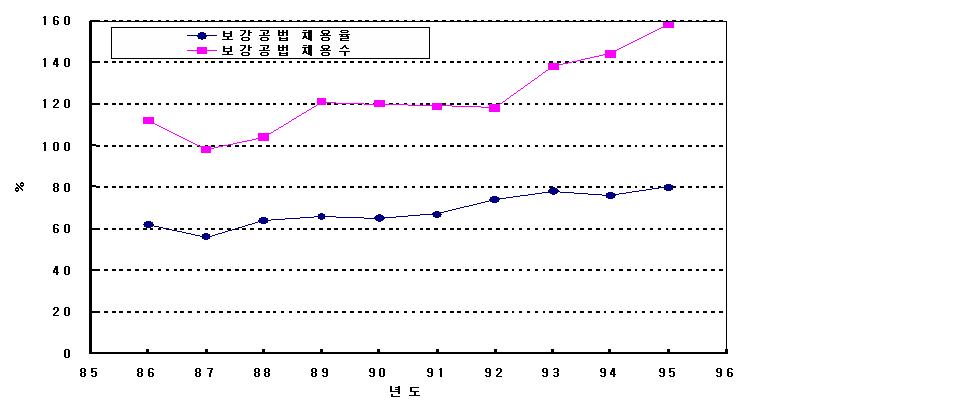 일본의 보강공법 적용율과 적용된 보강공법 수의 변화