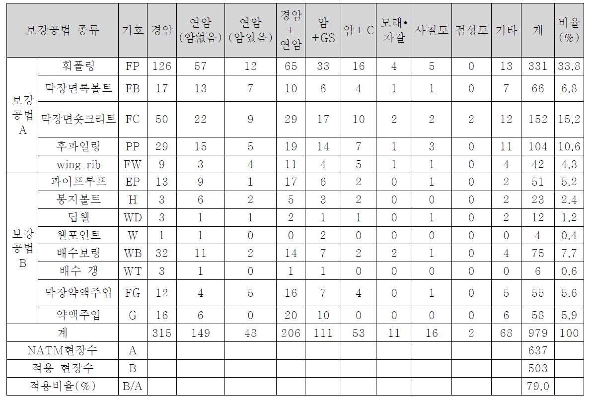 지반조건별 보강공법 적용비율-96년 일본