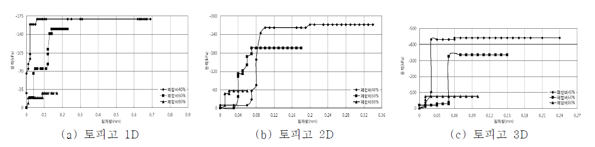 굴진장 3D의 응력-침하량 비교