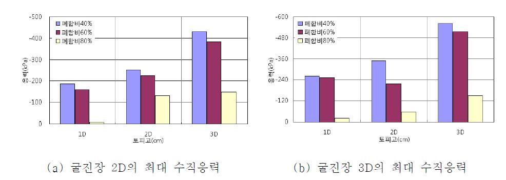 함수비 0.5%에 굴진장 2D, 3D의 최대 수직응력