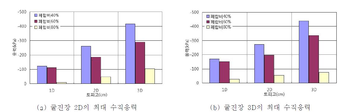 함수비 0.8%에 굴진장 2D, 3D의 최대 수직응력