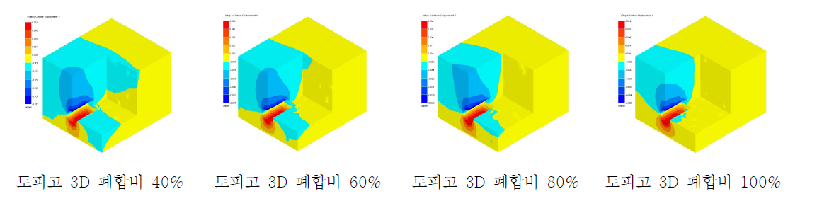 굴진장 2D의 침하량 변위