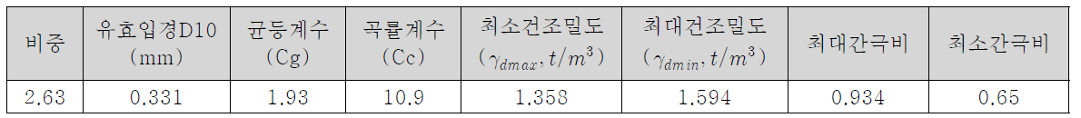 지반 물성치