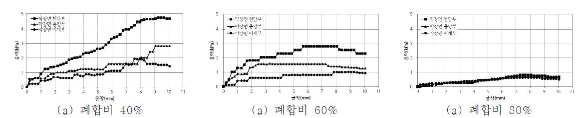 토피고 1D에서의 막장응력