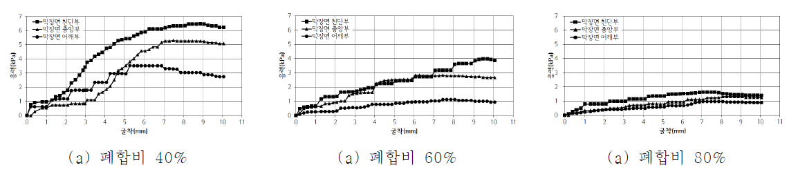 토피고 3D에서의 막장응력