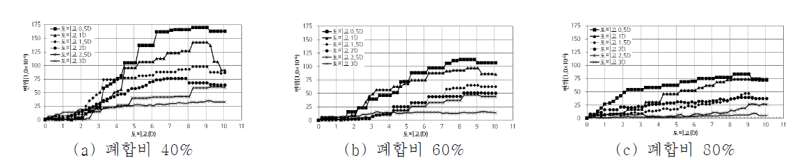 토피고 3D에서의 지반거동