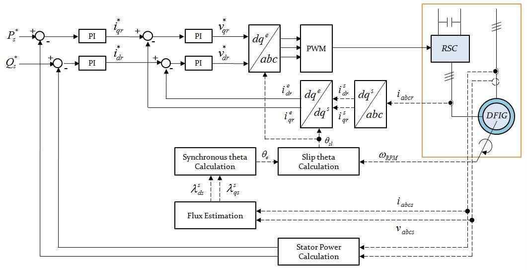 The control block diagram of the RSC