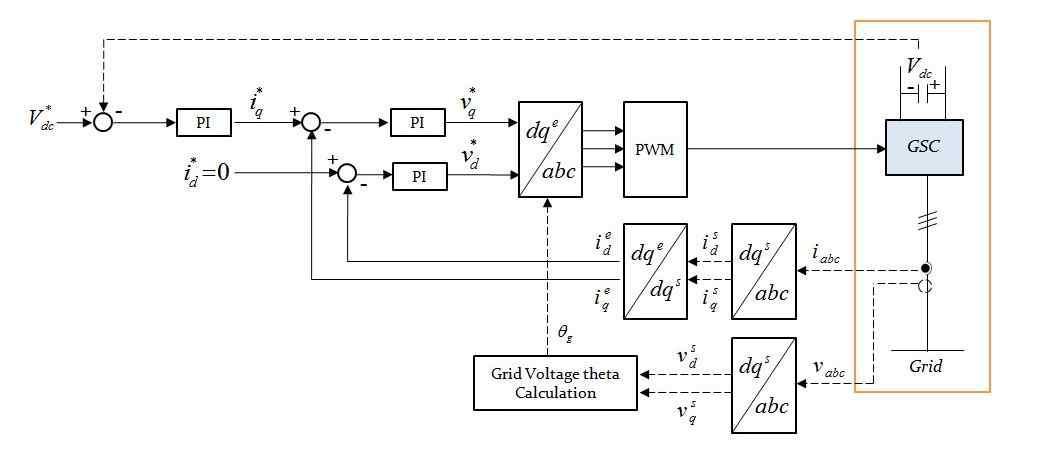 The control block diagram of the GSC