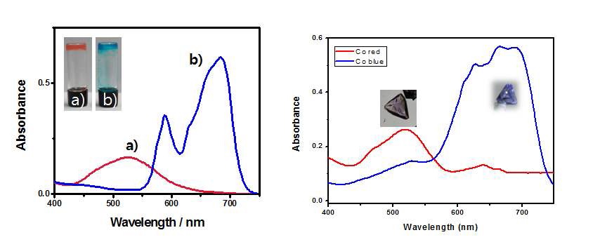 그림 8. UV-vis spectra of Co(II) coordination polymer gel in solution and soid state.