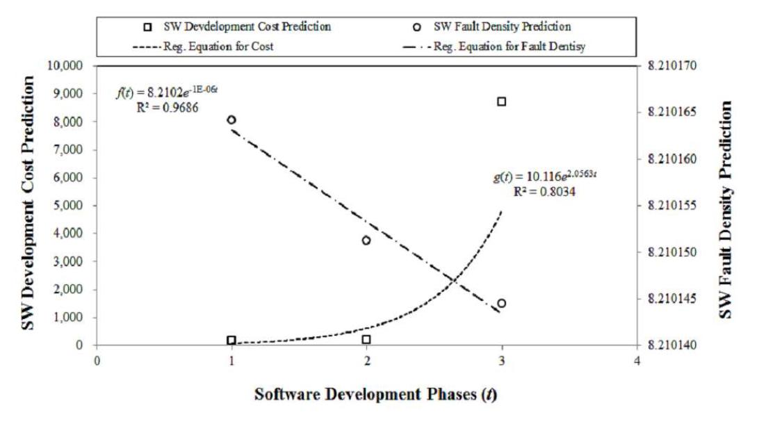 소프트웨어 비용 추정 식 g(t)와 소프트웨어 잔여 결함 밀도 f(t) 회귀 방정식