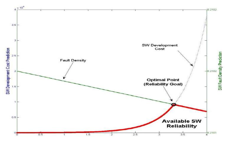 소프트웨어 신뢰성 목표의 Optimal Point 와 가용 소프트웨어 신뢰성