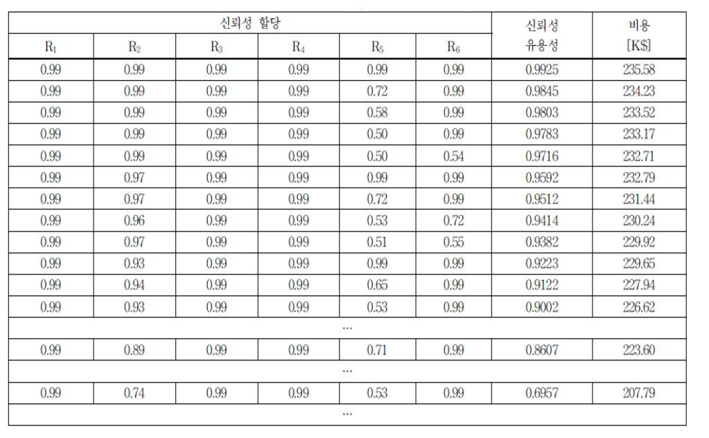 식별된 소프트웨어 신뢰성 할당 결과