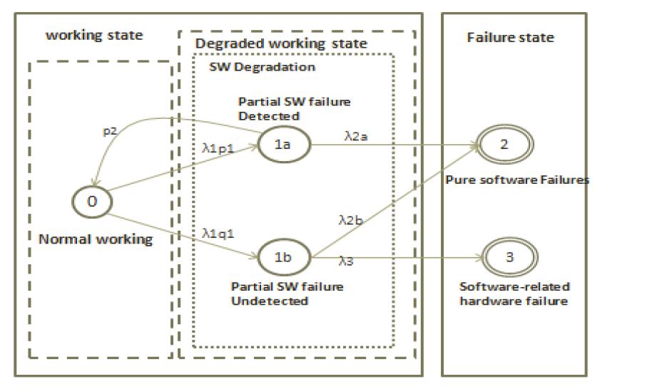 SW 연관 HW 실패 상태전이 다이어그램