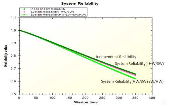 시스템 신뢰성 비교