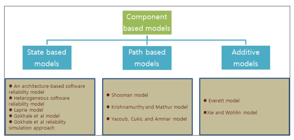 Component based models