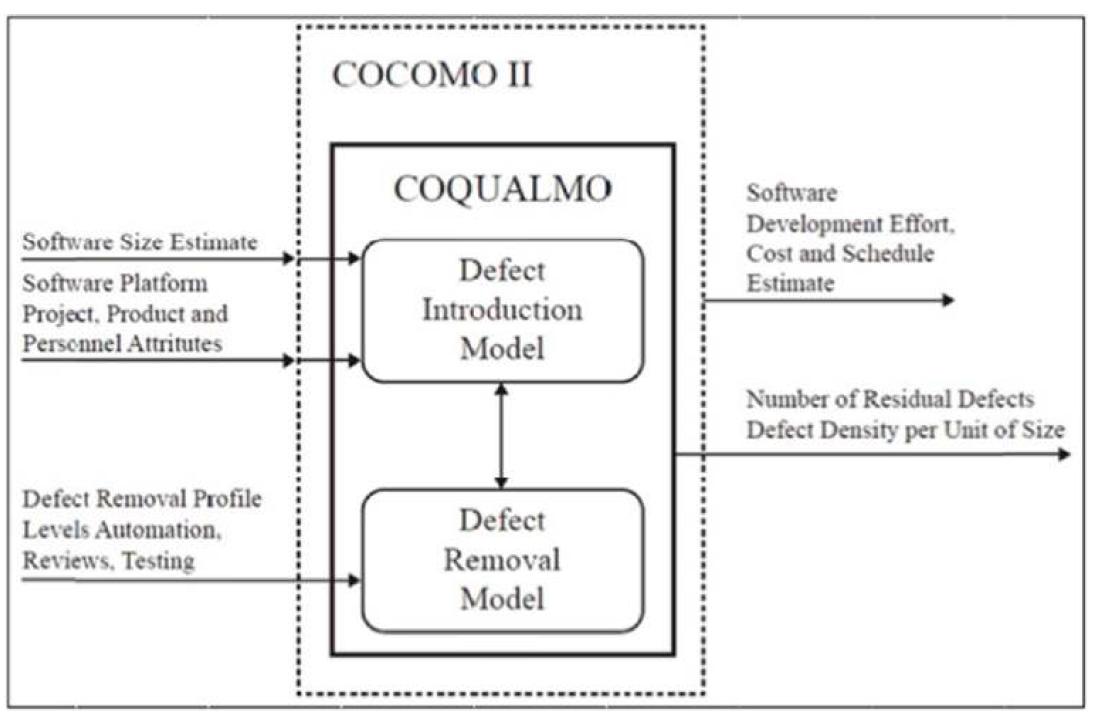 COCOMO II와 COQUALMO의 개념도