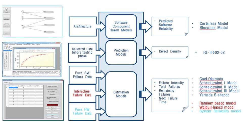 신뢰성 분석 지원 도구 개념도