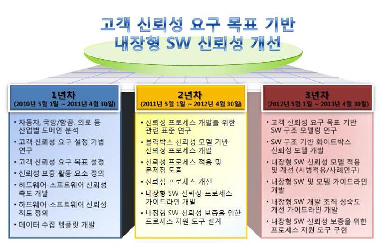 연차별 세부 연구 내용