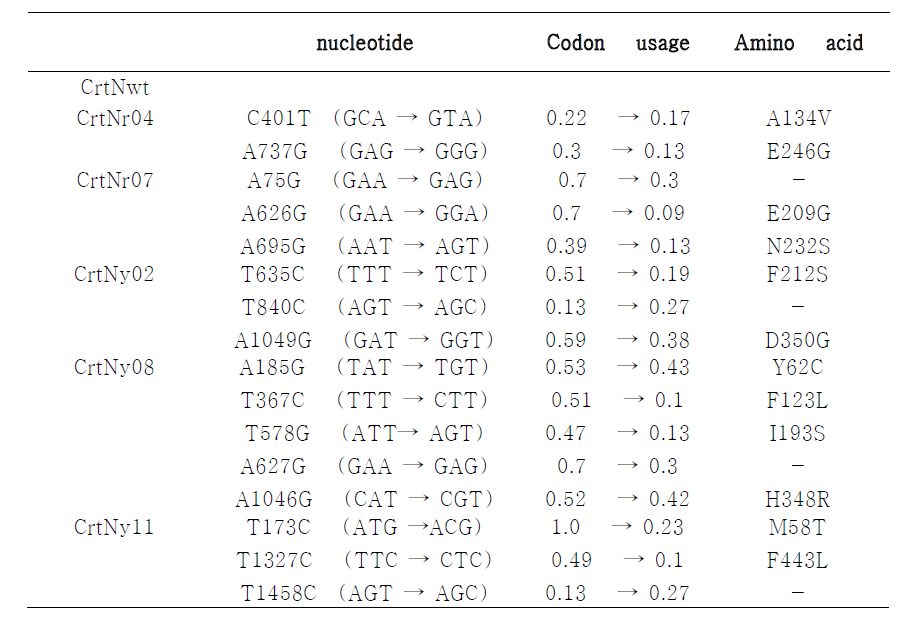 본 연구에서 확보된 CrtN mutant clone들과 mutant 부위 특성.