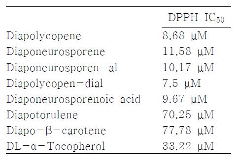 C30 카로틴노이드의 DPPH IC50 값