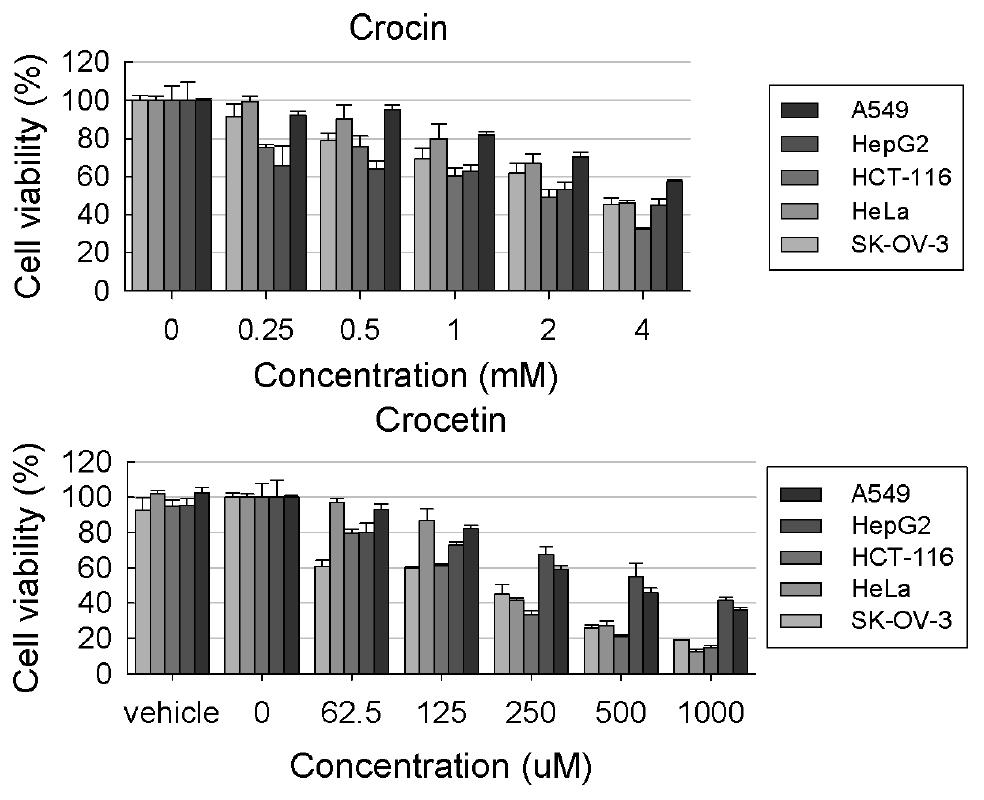 crocin과 crocetin의 5가지 암세포종에 대한 세포독성 비교 결과.