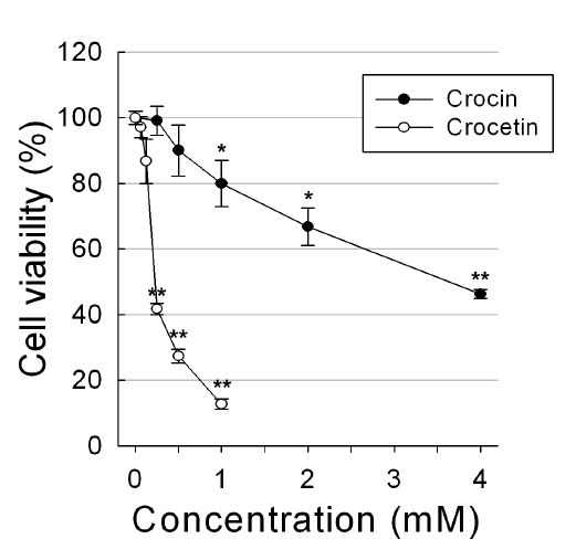 HeLa cell의 crocin/crocetin 농도에 따른 cell viability비교 결과.