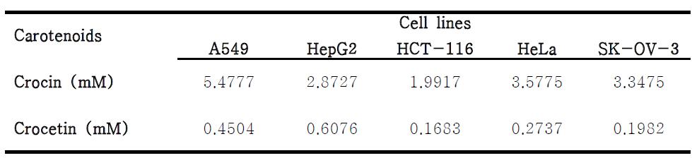 각 암세포 종 별 crocin과 crocetin의 IC50 value