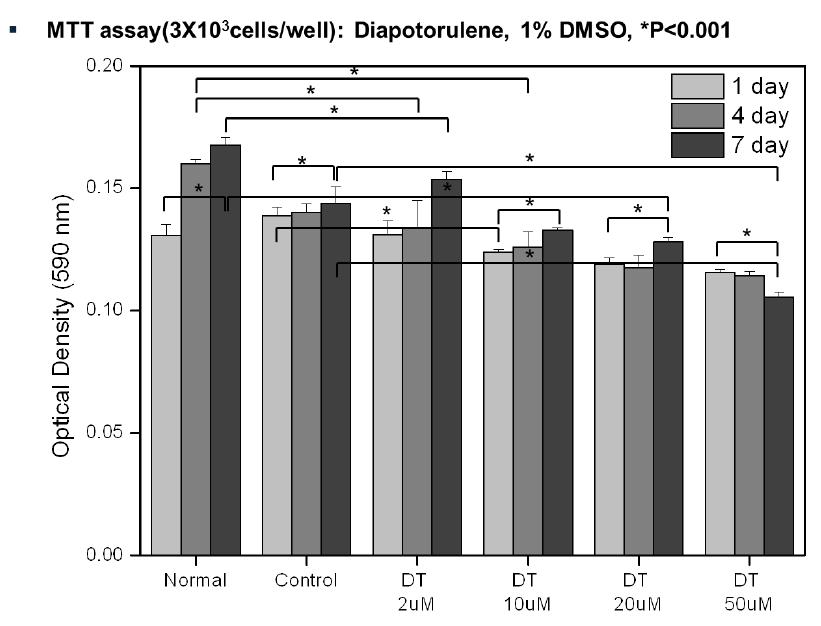 rBMSCs cell의 diapotorulene에 대한 cell cytotoxicity 관찰 결과.